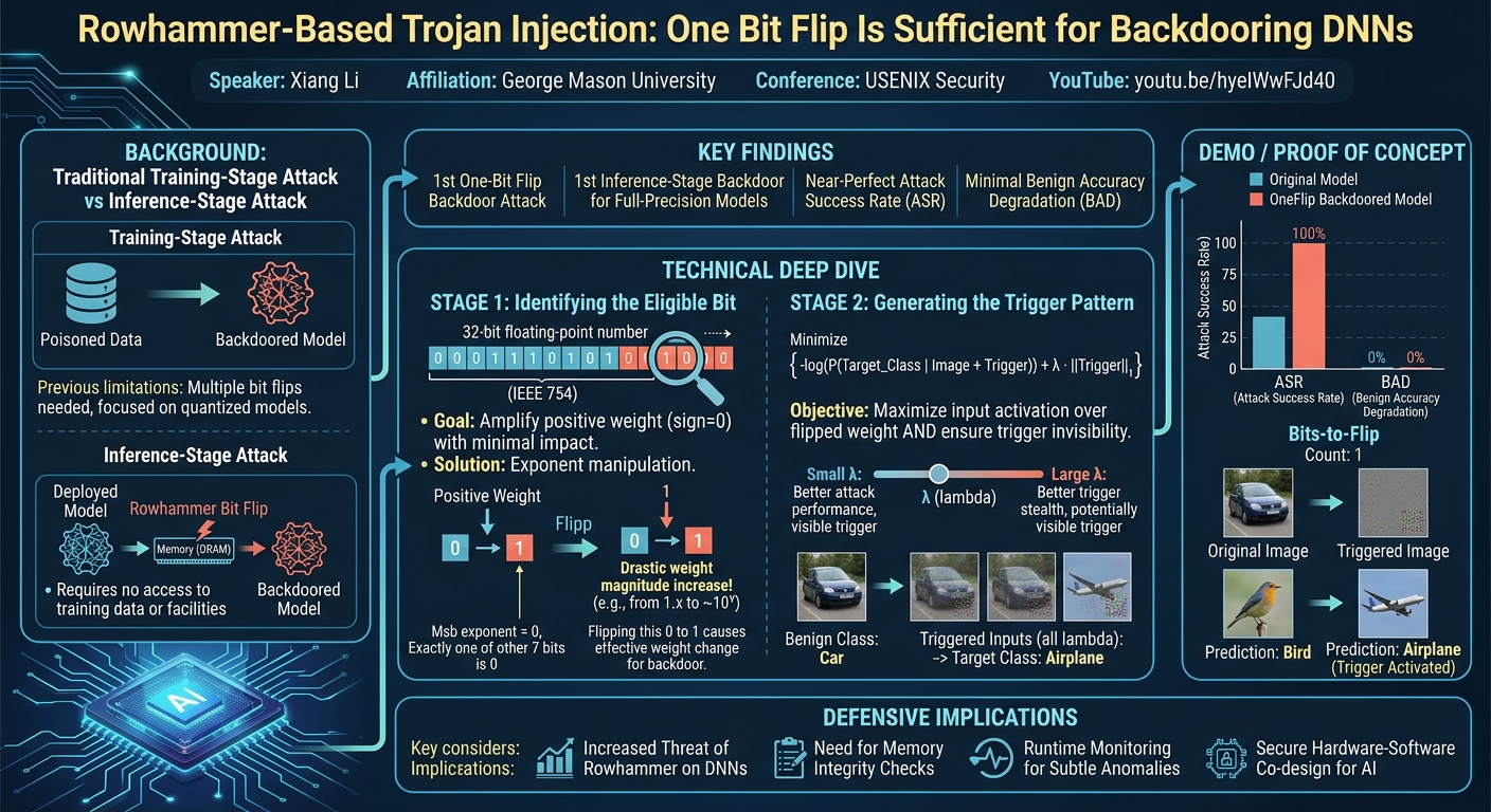Visual summary for Rowhammer-Based Trojan Injection: One Bit Flip Is Sufficient for Backdooring DNNs by Xiang Li