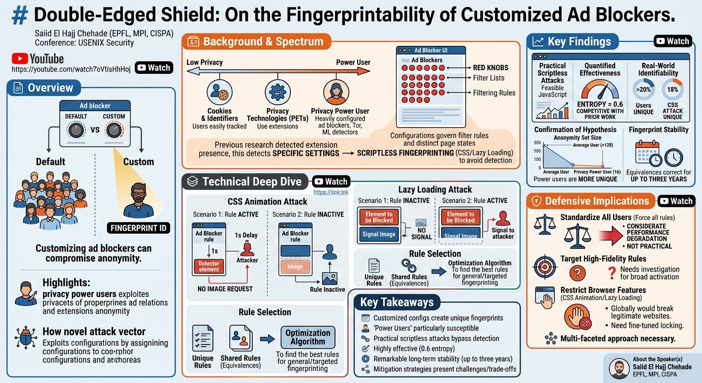 Visual summary for Double-Edged Shield: On the Fingerprintability of Customized Ad Blockers by Saiid El Hajj Chehade