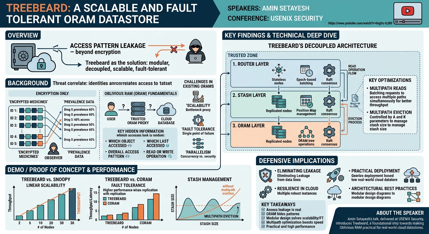 Visual summary for Treebeard: A Scalable and Fault Tolerant ORAM Datastore by Amin Setayesh
