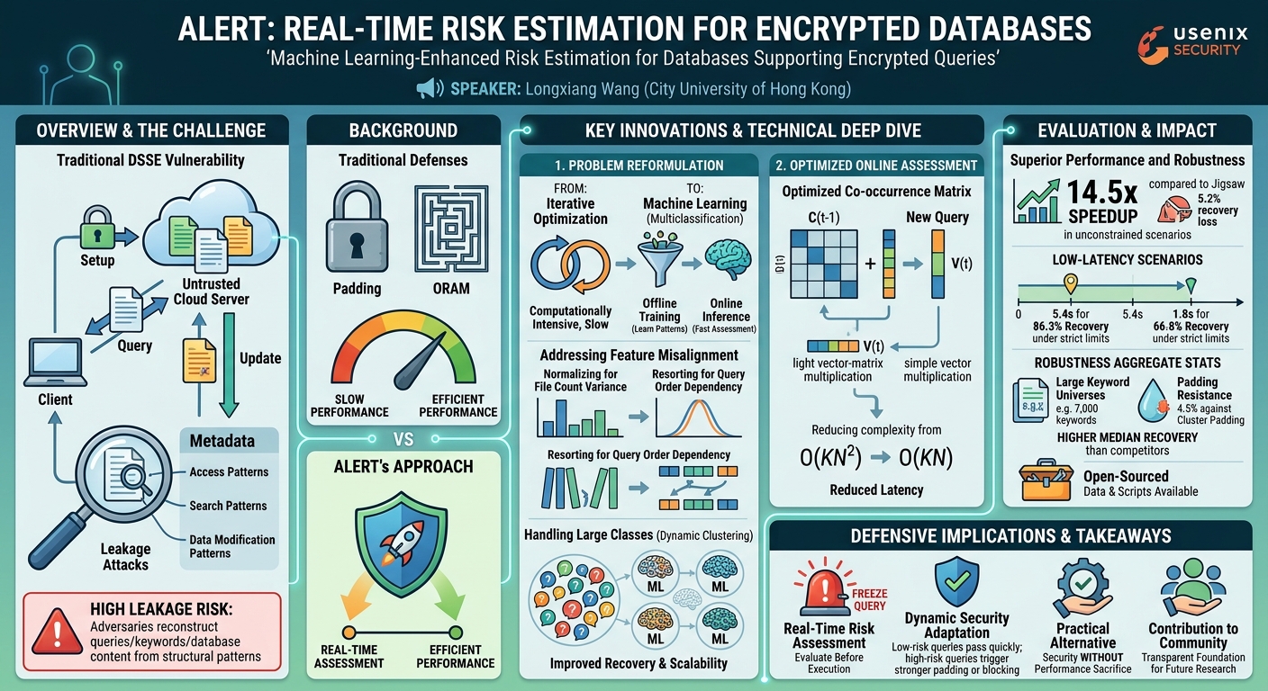 Visual summary for ALERT: Machine Learning-Enhanced Risk Estimation for Databases Supporting Encrypted Queries by Longxiang Wang