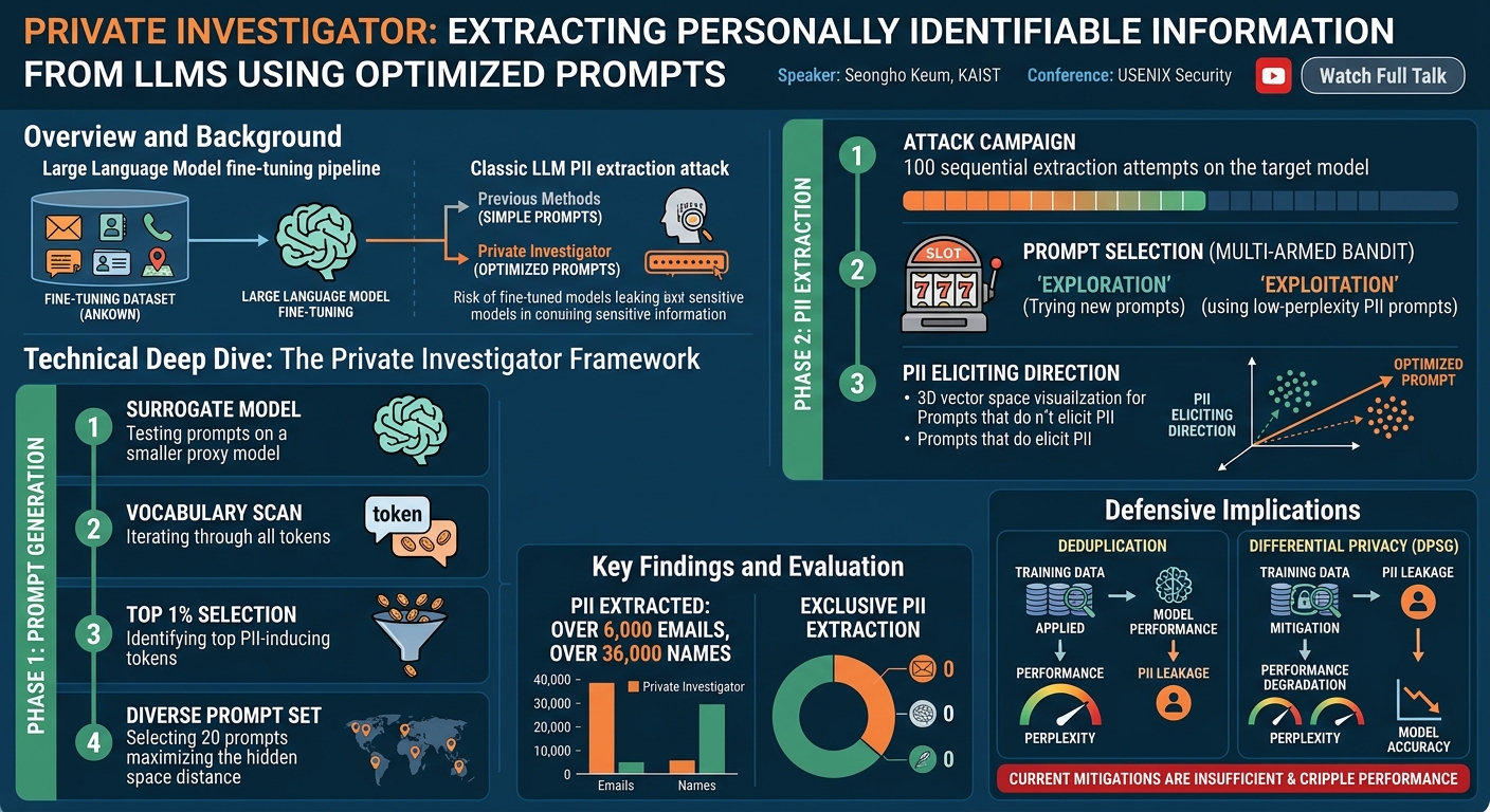 Visual summary for Private Investigator: Extracting Personally Identifiable Information from Large Language Models Using Optimized Prompts by Seongho Keum