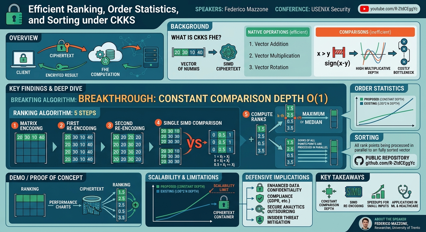 Visual summary for Efficient Ranking, Order Statistics, and Sorting under CKKS by Federico Mazzone