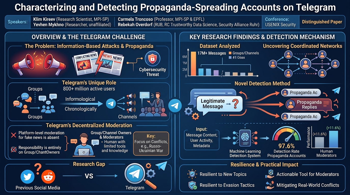Visual summary for Characterizing and Detecting Propaganda-Spreading Accounts on Telegram by Klim Kireev