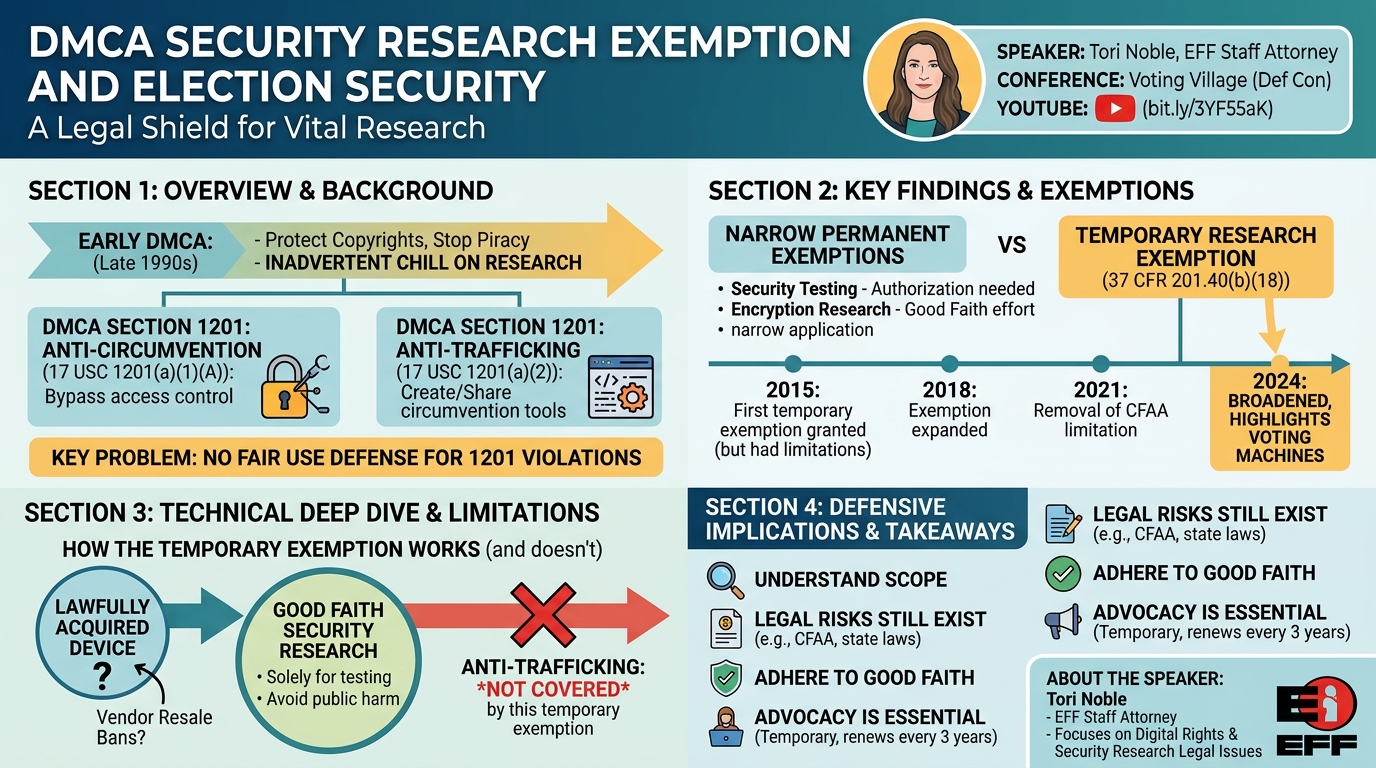 Visual summary for DMCA Security Research Exemption and Election Security by Tori Noble