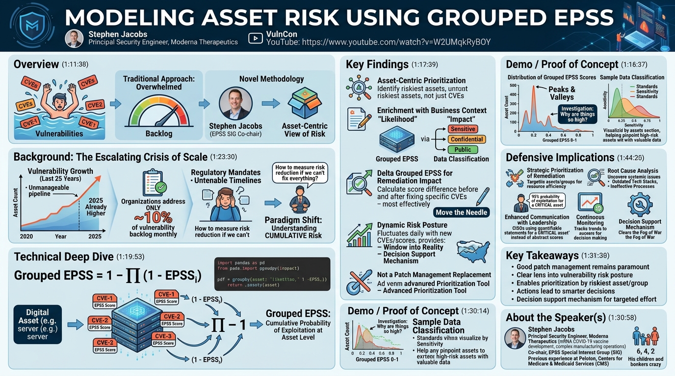 Visual summary for Modeling Asset Risk Using Grouped EPSS