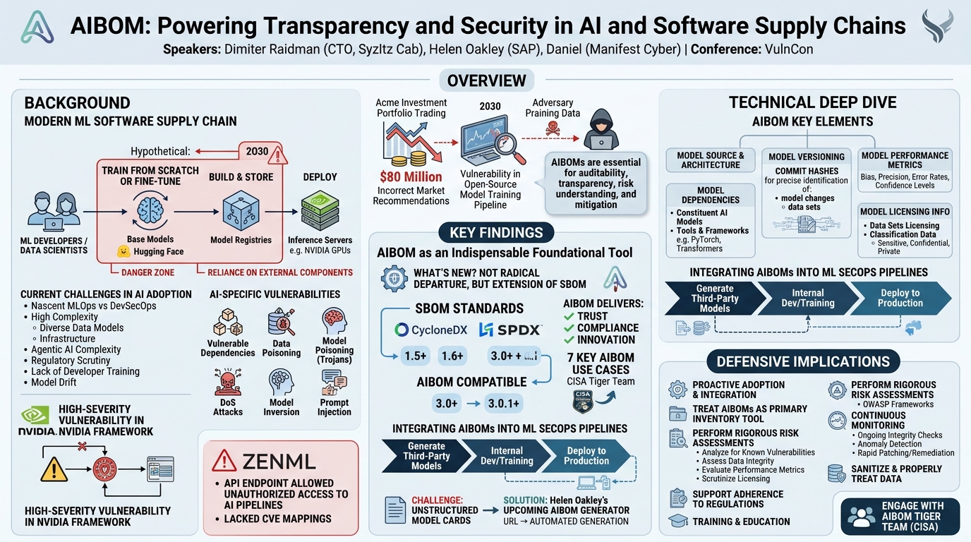 Visual summary for AIBOM: Powering Transparency and Security in AI and Software Supply Chains by Dimiter Raidman