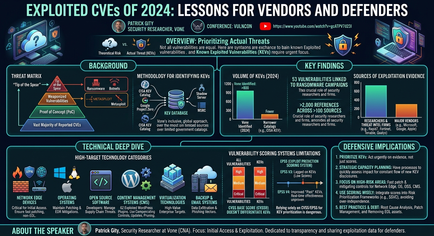 Visual summary for Exploited CVEs of 2024: Lessons for Vendors and Defenders by Patrick Gity