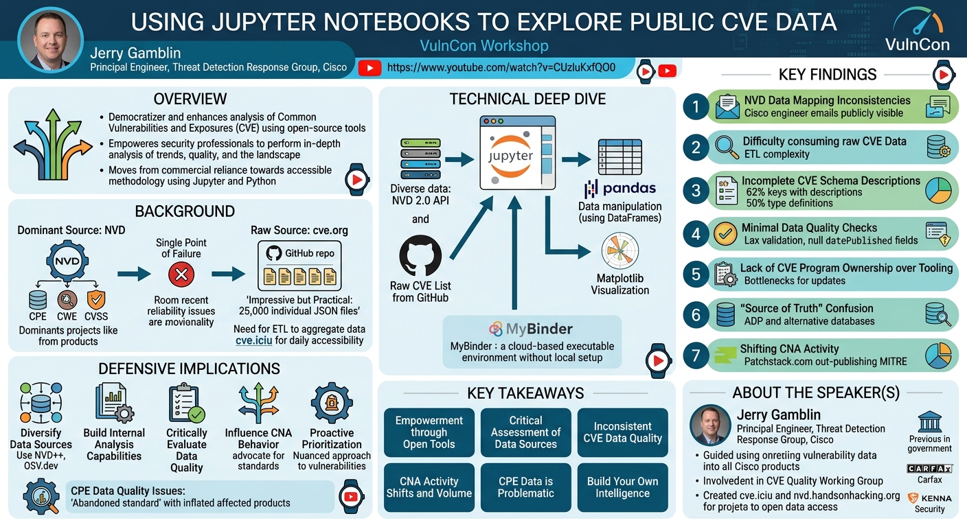 Visual summary for Using Jupyter Notebooks to Explore Public CVE Data by Jerry Gamblin