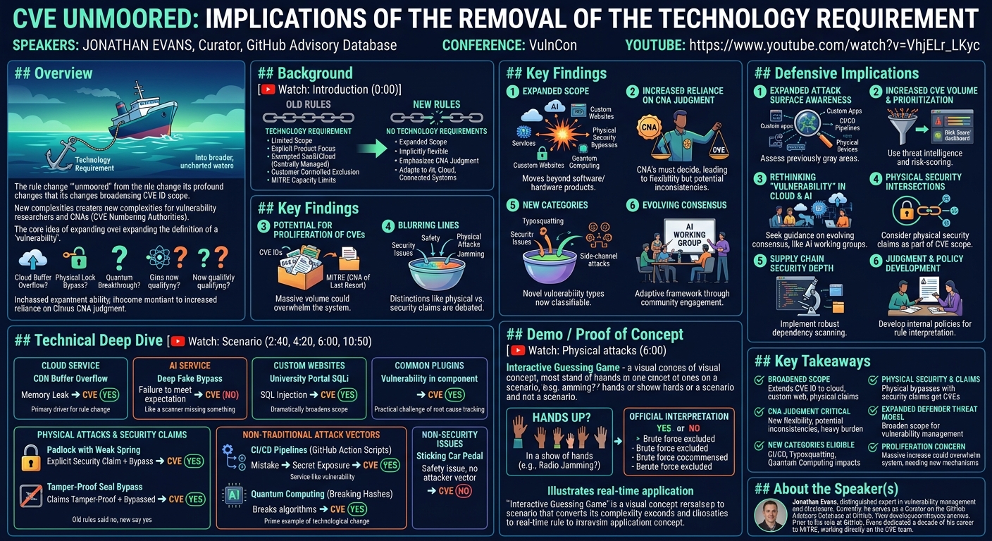 Visual summary for CVE Unmoored: Implications of the Removal of the Technology Requirement by Jonathan Evans