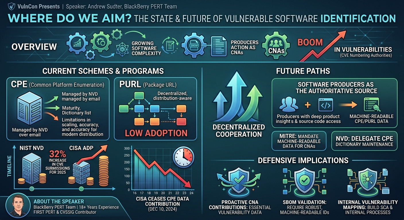 Visual summary for Where Do We Aim? A Look at the State of Vulnerable Software Identification and Its Future by Andrew Sudter