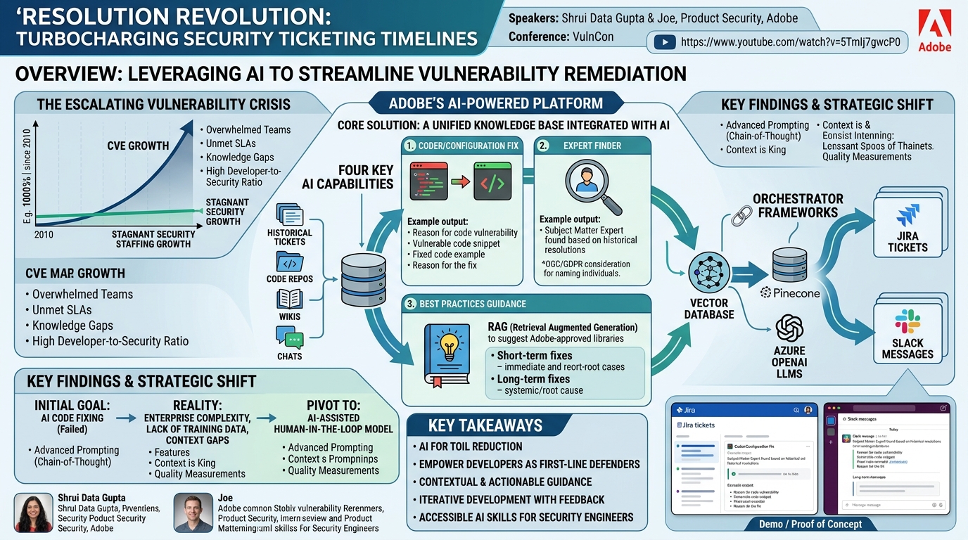Visual summary for Resolution Revolution: Turbocharging Security Ticketing Timelines by Shrui data Gupta, Joe
