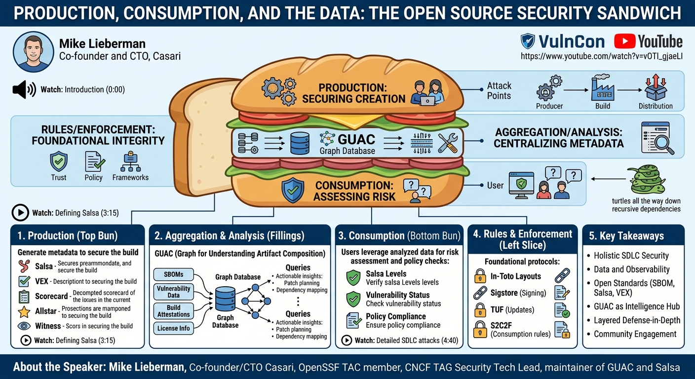 Visual summary for Production, Consumption, and the Data: The Open Source Security Sandwich